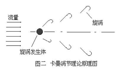 卡曼涡街理论