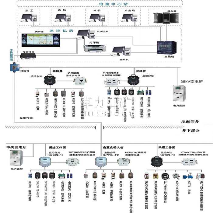 KJ770煤矿安全监控系统