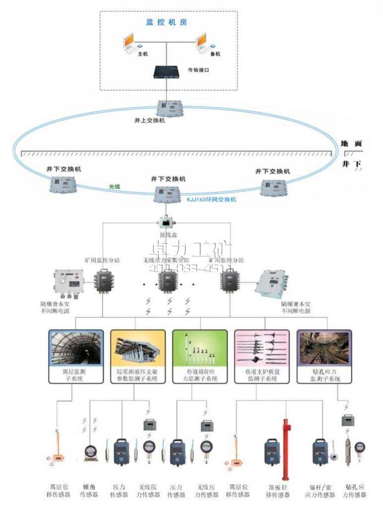 KJ508矿山压力监测系统