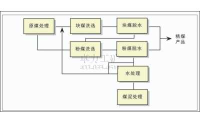 煤矿洗煤厂自动控制系统