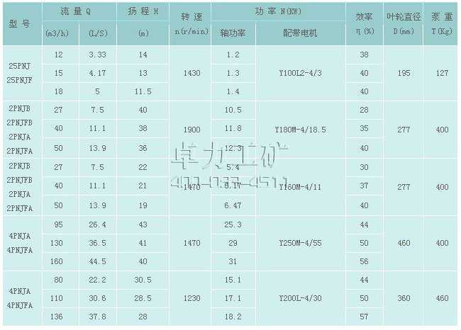 PNJ型泥浆泵参数