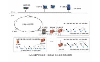 KJ743煤矿冲击地压（地应力）无线监测系统