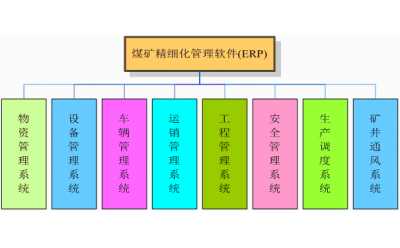 煤矿精细化管理软件(ERP)