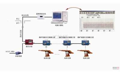 综采支架工作阻力远程监测系统
