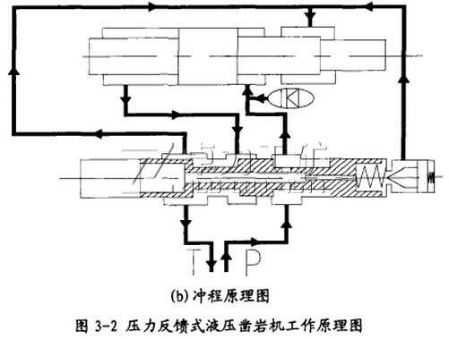 压力反馈式液压凿岩机工作原理图