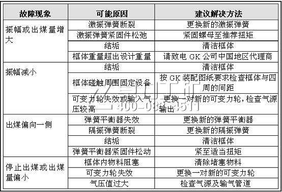 活化给料机常见故障