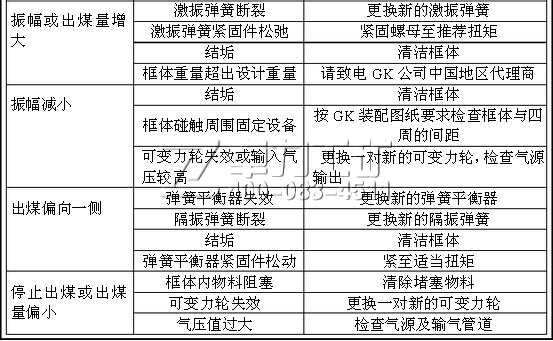 活化给料机常见故障