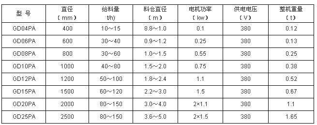 活化给煤机技术参数
