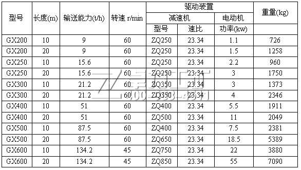 GX型螺旋给料机技术参数
