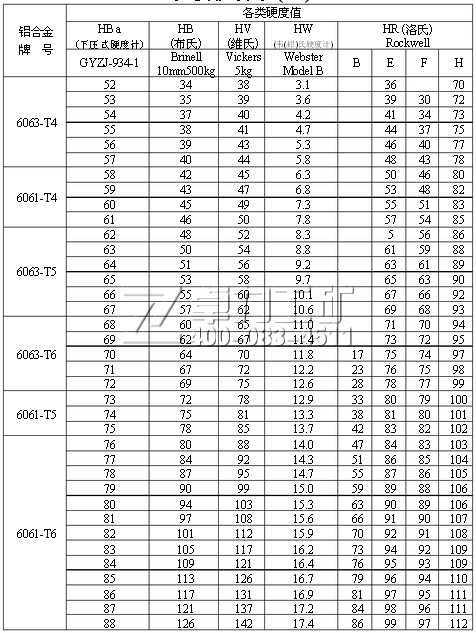 铝合金硬度换算表