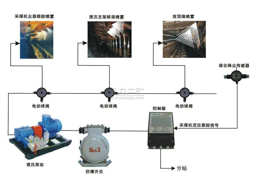 喷雾降尘装置系统