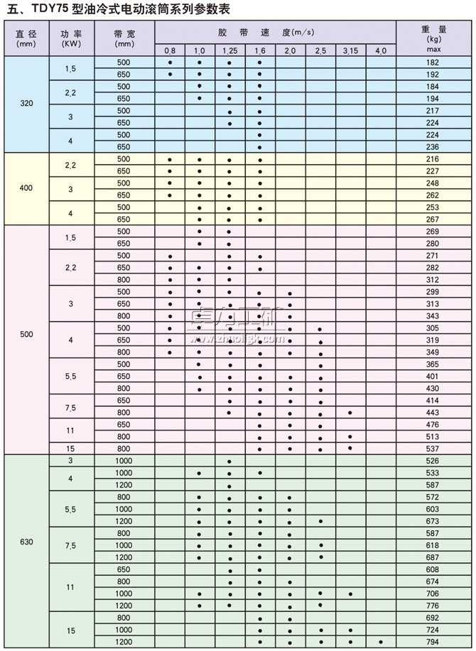 TDY75型油冷式电动滚筒系列参数表