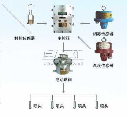 洒水降尘装置