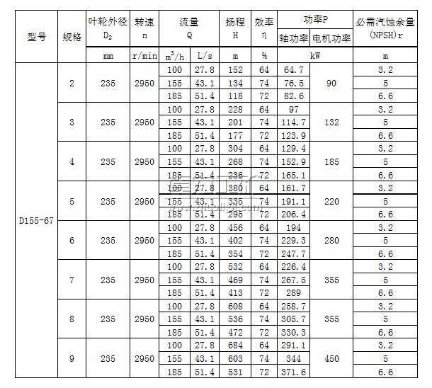 D155-67×(2~9)多级清水离心泵