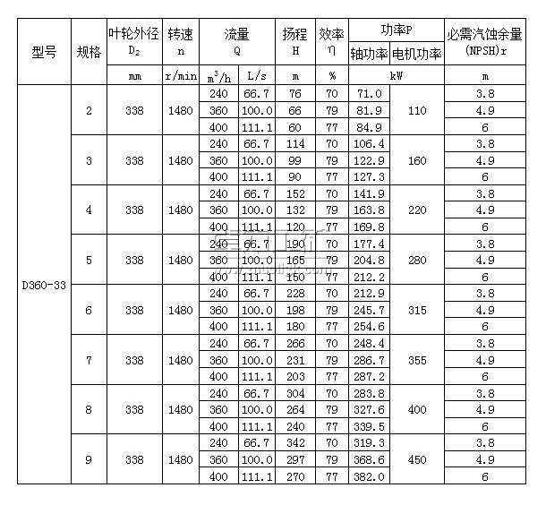 D360-33×(2~9)多级清水离心泵