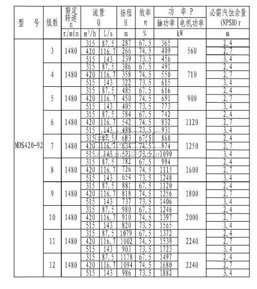 MDS420-92×(3~12)煤矿用耐磨多级离心泵