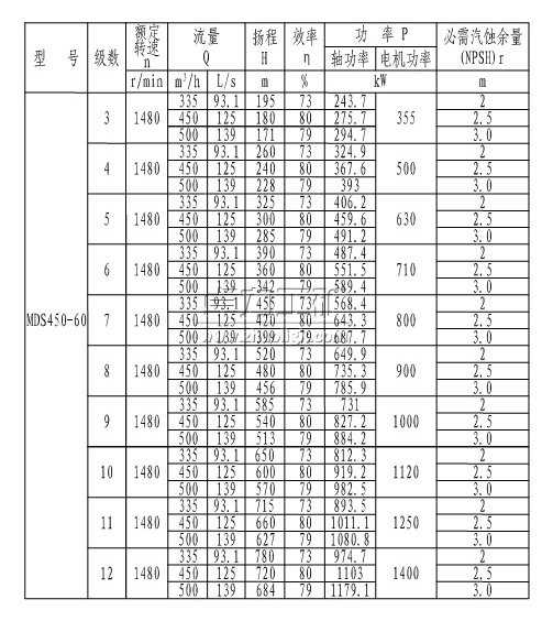 MDS450-60×(3~12)煤矿用耐磨多级离心泵