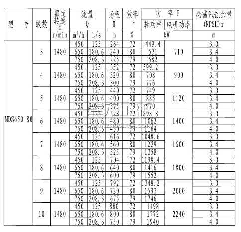 MDS650-80×(3~10)煤矿用耐磨多级离心泵