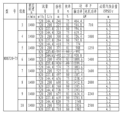 MDS720-75×(3~10)煤矿用耐磨多级离心泵