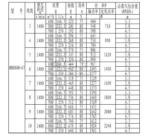 MDS800-67×(3~10)煤矿用耐磨多级离心泵