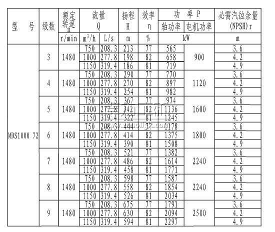 MDS1000-72×(3~9)煤矿用耐磨多级离心泵