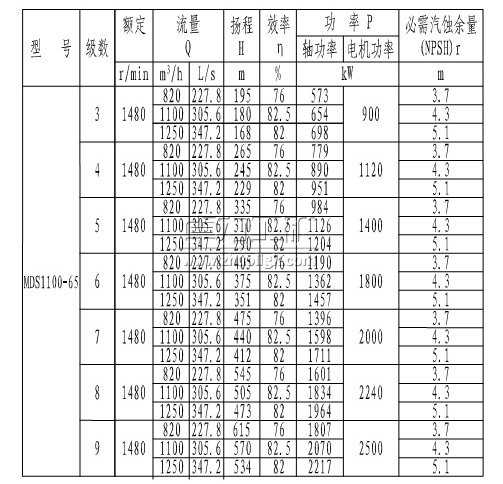 MDS1100-65×(3~9)煤矿用耐磨多级离心泵