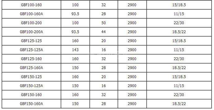 GBF型衬氟管道化工泵技术参数表