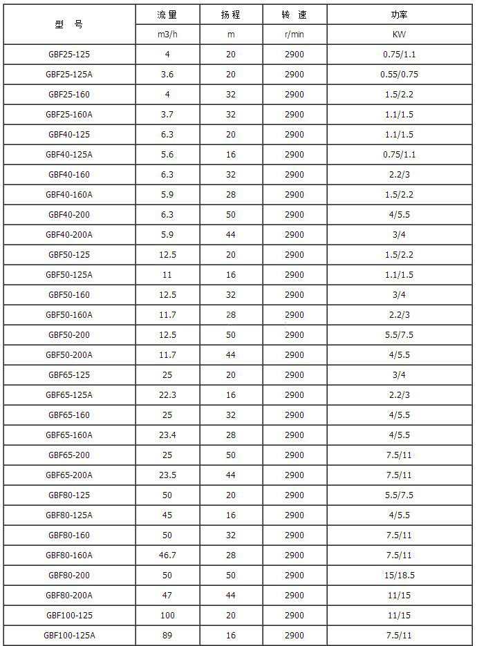 GBF型衬氟管道化工泵技术参数表