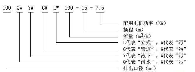 QW型无堵塞移动式潜水排污泵型号定义