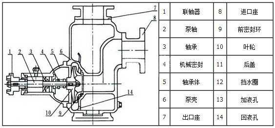 CYZ-A型自吸式离心泵结构图
