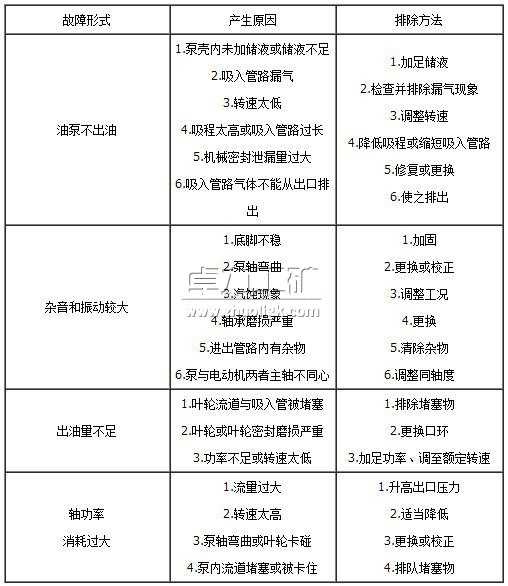 CYZ-A型自吸式自吸泵故障原因及排除方法