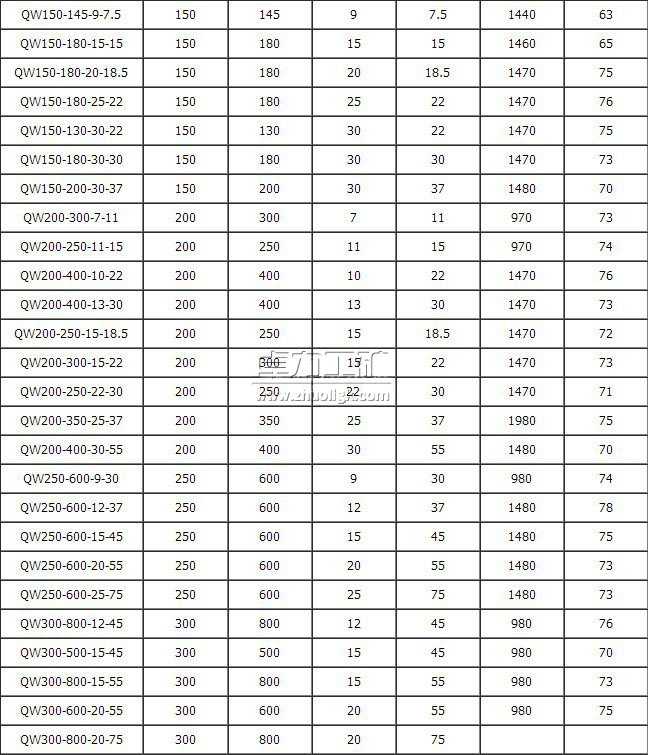 QW潜水泥浆泵性能参数表