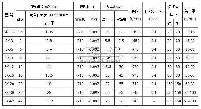 SK水环真空泵型号及技术参数表