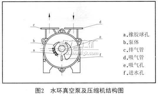 水环真空泵及压缩机结构图