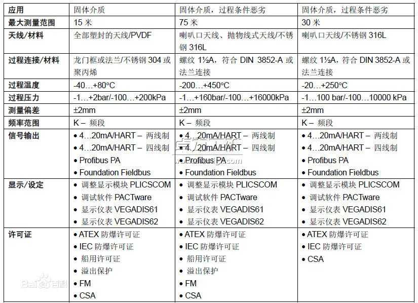 雷达料位计/雷达物位计选型