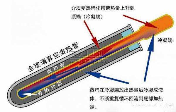 太阳能真空管