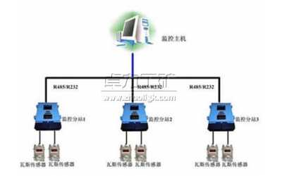 煤矿瓦斯与粉尘监控系统