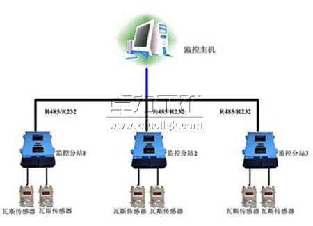 煤矿瓦斯与粉尘监控系统