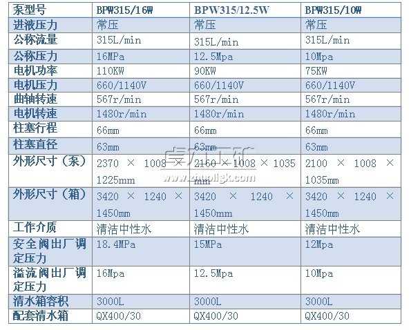 BPW315/16（12.5、10）W型喷雾泵