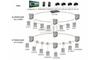 煤矿千兆工业以太网